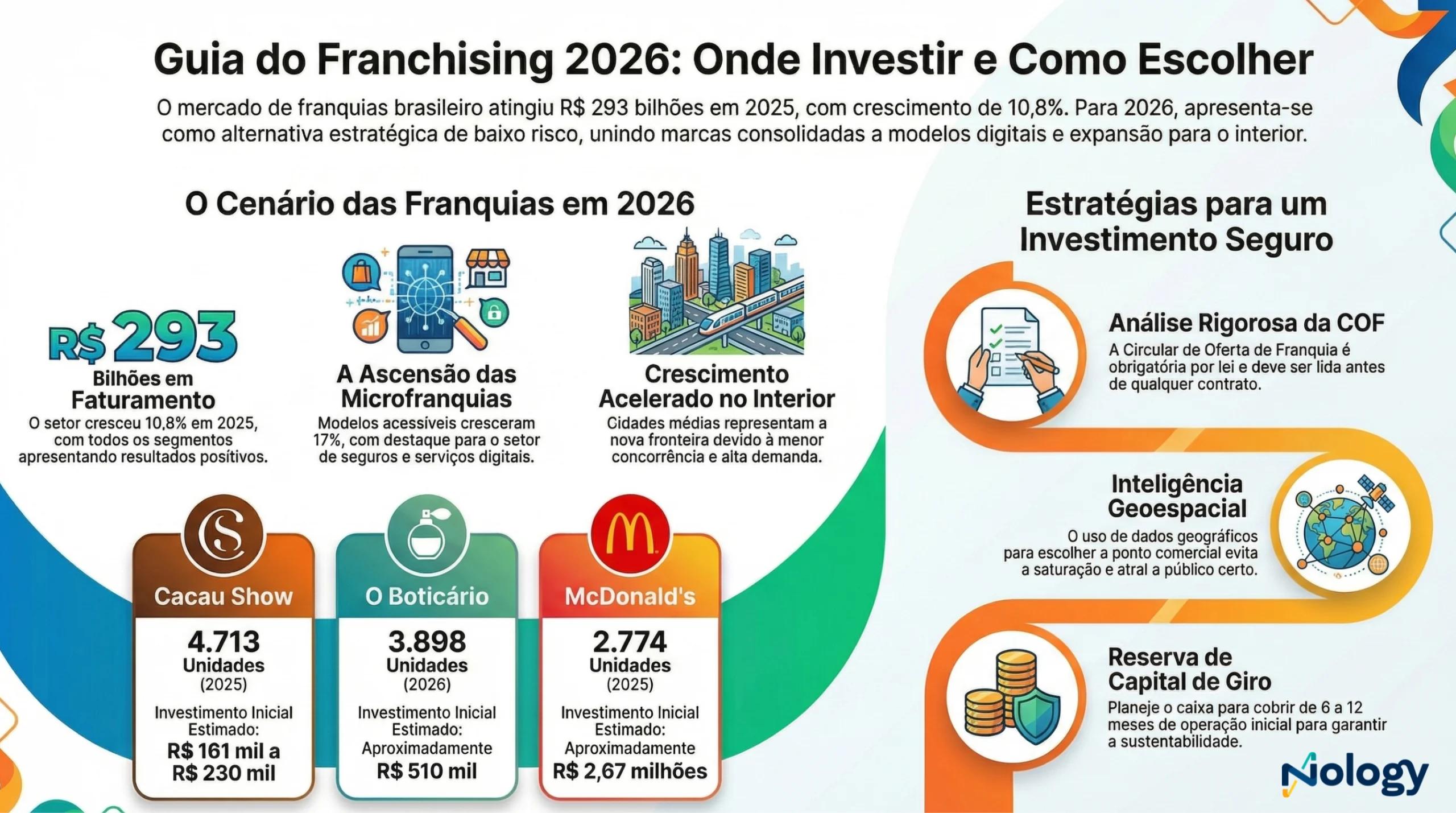 Melhores Franquias para Investir em 2026 no Brasil: O Guia Definitivo nology