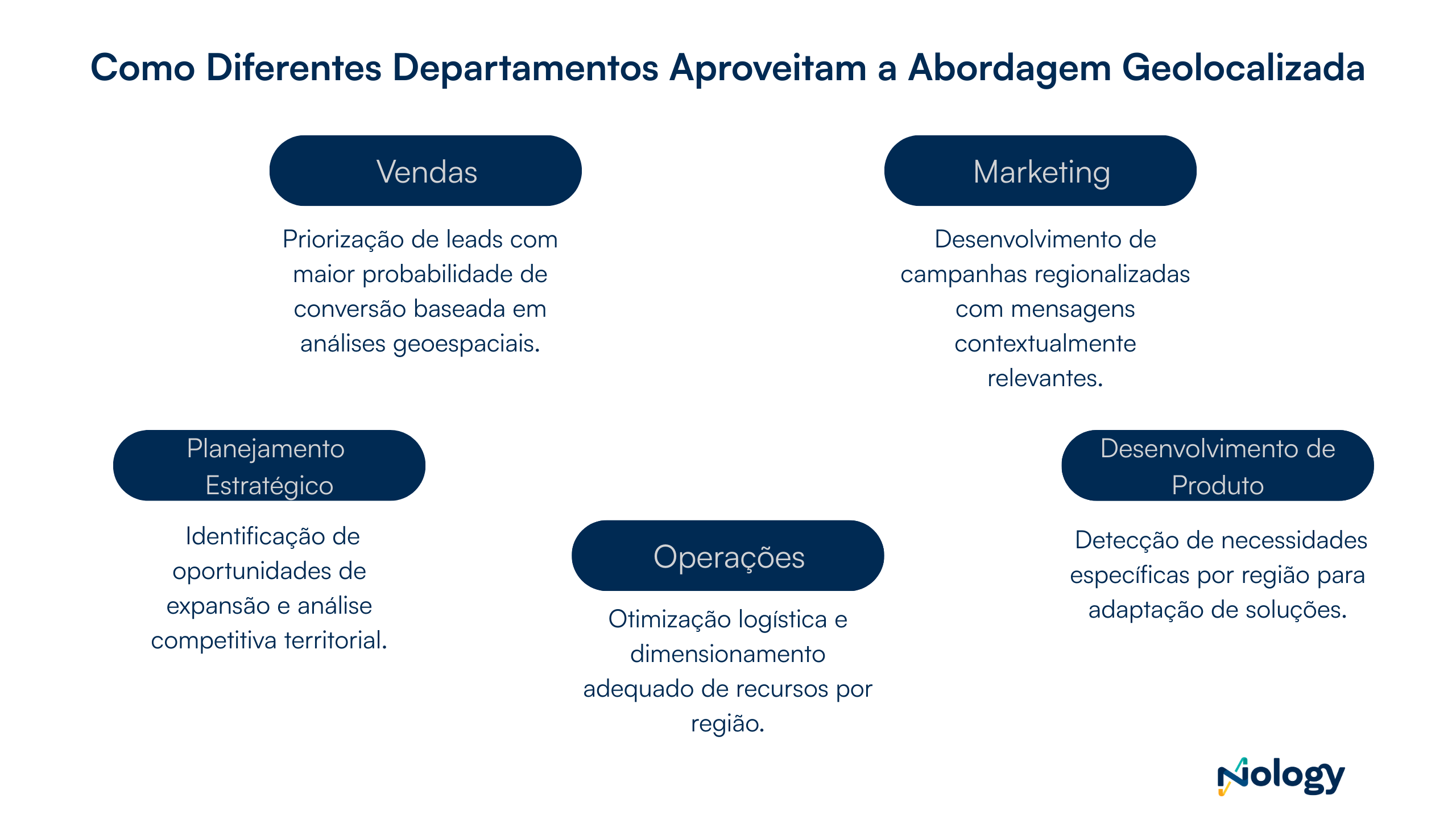 Como diferentes departamentos aproveitam a geração de leads com abordagem geolocalizada: Vendas, marketing, planejamento estratégico, operações, desenvolvimento de produto.