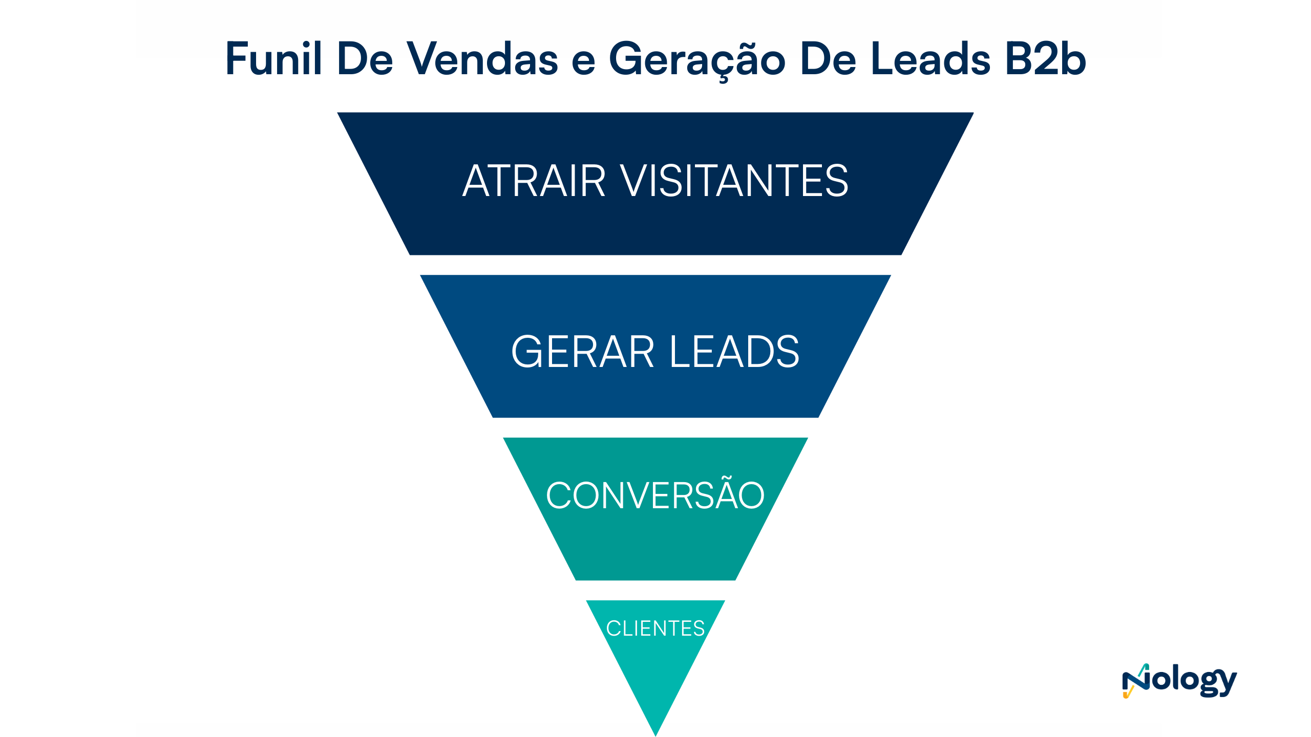 Funil De Vendas e Geração De Leads B2b: Atrair visitantes>gerar leads>conversão>clientes