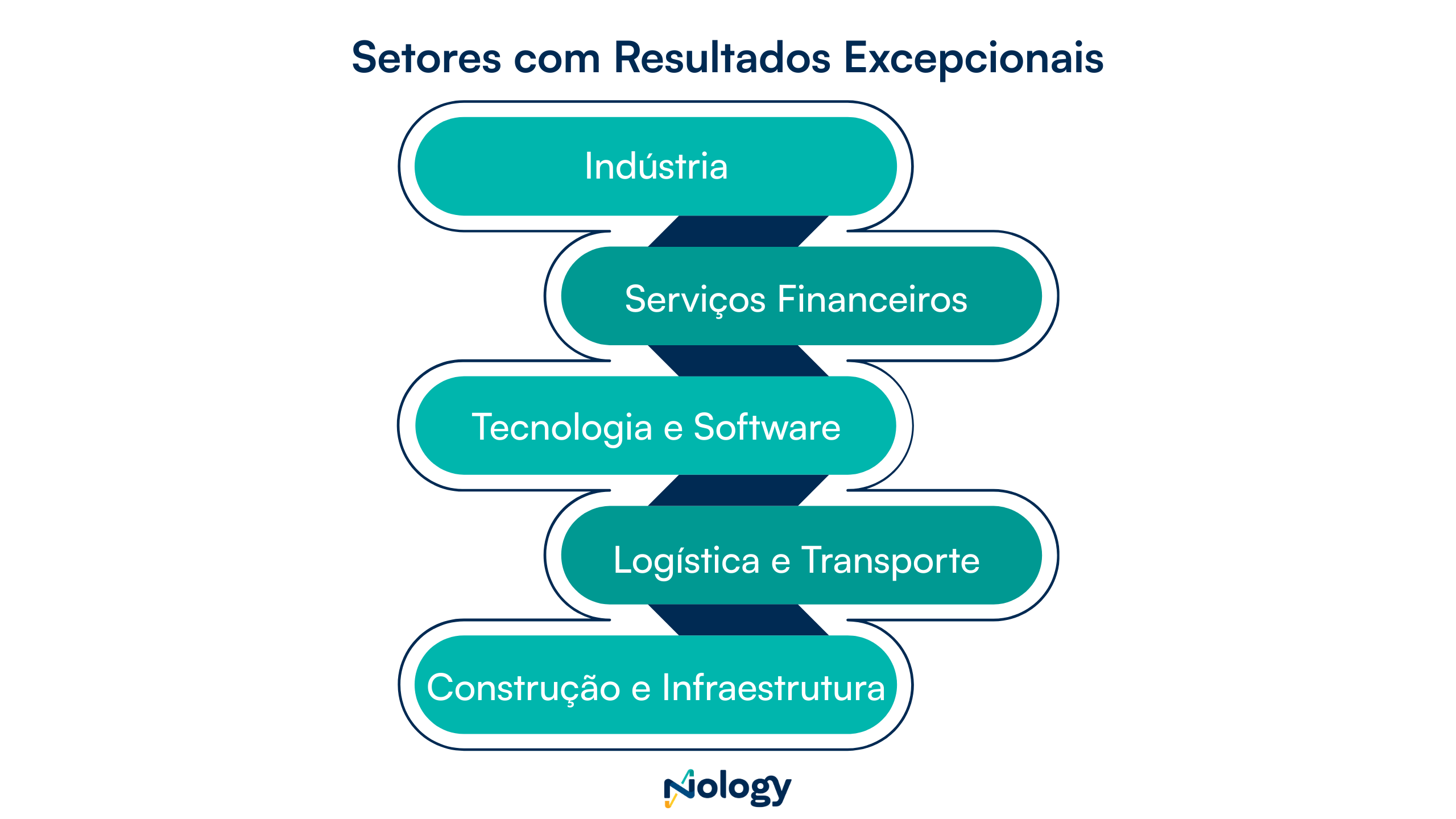 Setores com resultados excepcionais: Industria, serviços financeiros, tecnologia e software, logística e transporte, construção e infraestrutura. Saiba Mais Como Gerar e Qualificar Leads B2B Geolocalizados