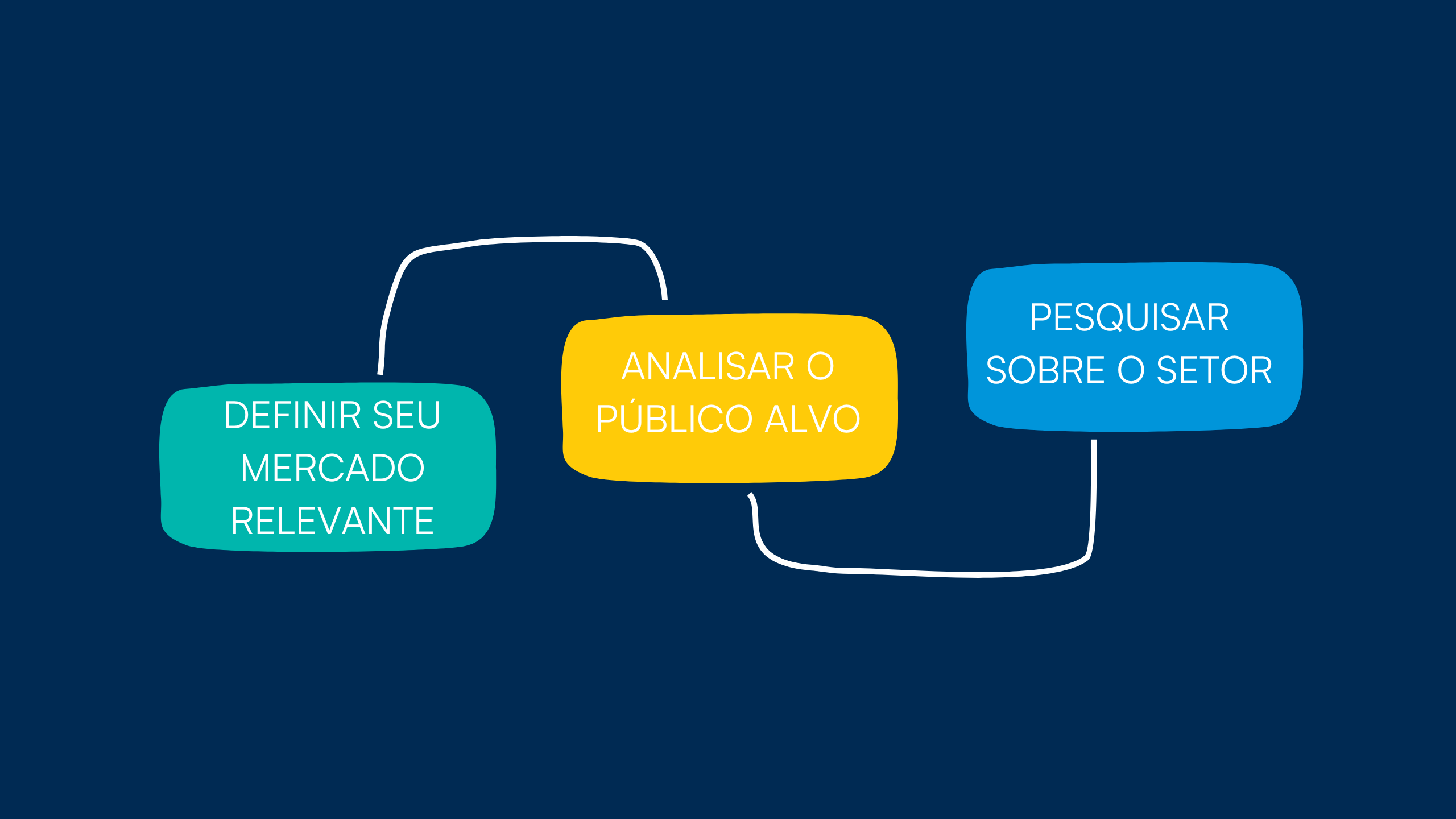 DEFINIR SEU MERCADO RELEVANTE > ANALISAR O PÚBLICO ALVO >PESQUISAR SOBRE O SETOR