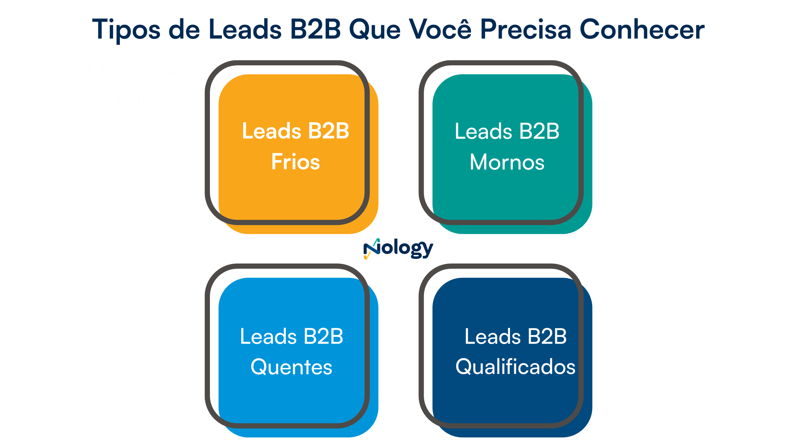 Tipos de leads B2B que você precisa conhecer: Frios, Mornos, Quentes, Qualificados. Saiba mais Como Gerar e Qualificar Leads B2B Geolocalizados