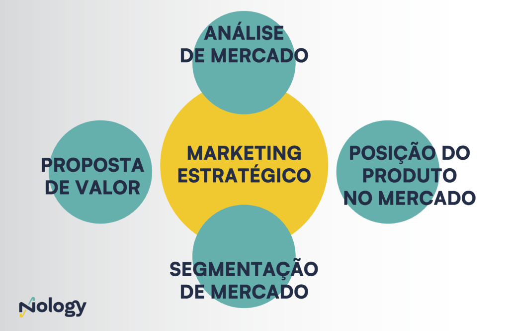 Composição básica do Marketing Estratégico