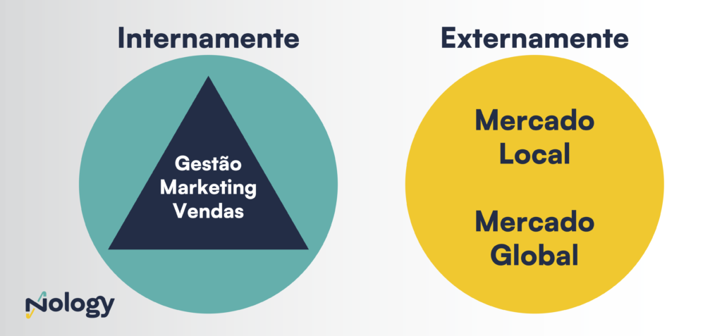 A implementação do Marketing Estratégico Internamente e Externamente