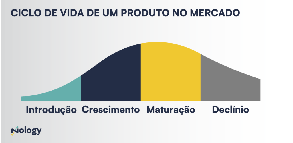 Entenda as etapas de vida de um produto no Mercado