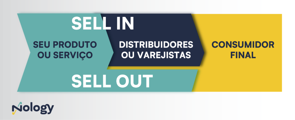 Sell in e Sell out explicado em uma imagem