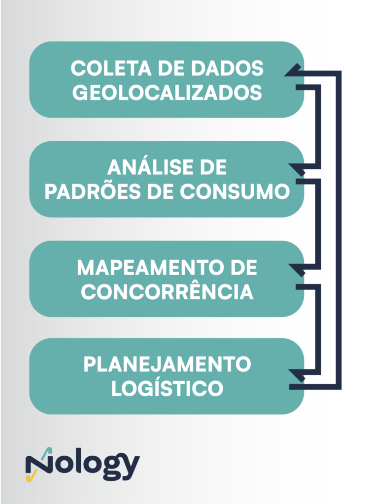 Etapas de uma análise de sell in e sell out