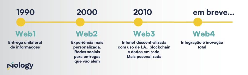 Entenda a evolução da internet como conhecemos hoje e o futuro para a Internet 4.0