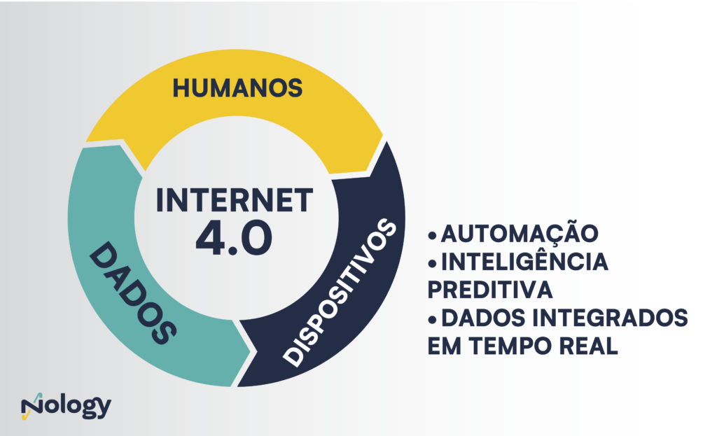 Como a internet 4.0 é integrada e o que isso traz de benefícios