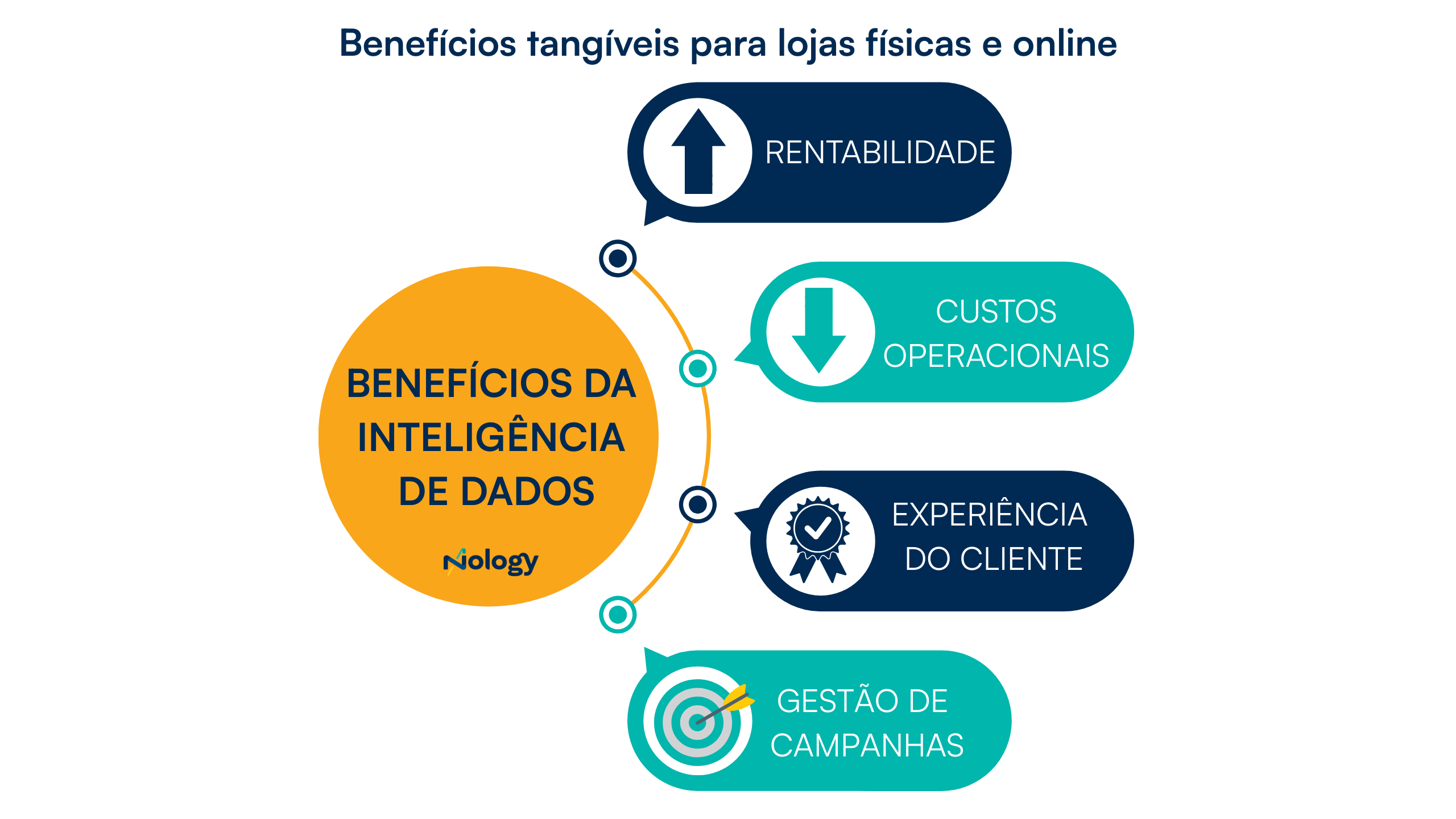 Benefícios do uso da inteligência de dados para lojas físicas e online (varejo)