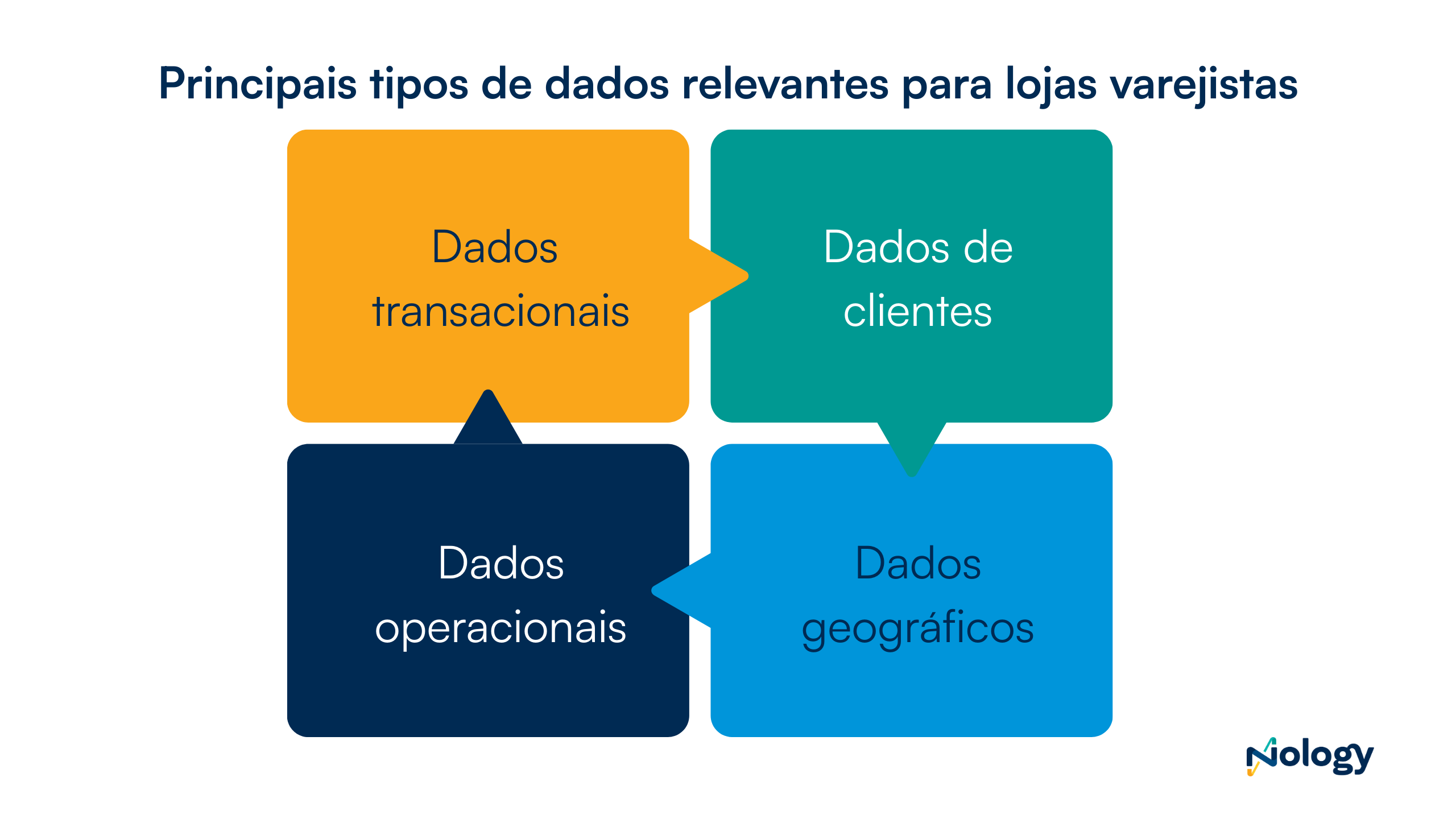 Inteligência de dado. Principais tipos de dados relevantes para lojas varejistas: Dados transacionais, de clientes, operacionais e geográficos