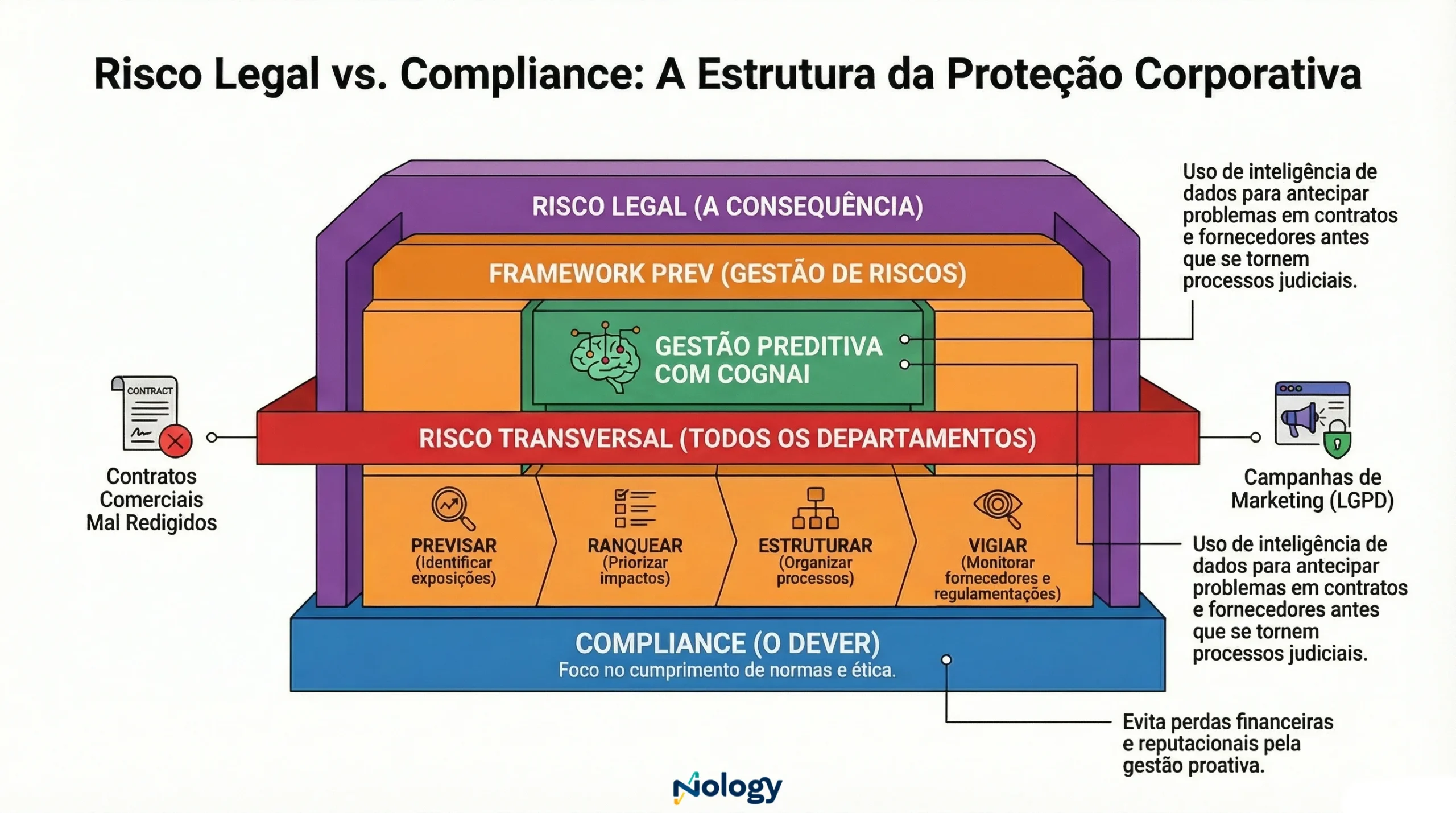 riscos leagais e compliance
