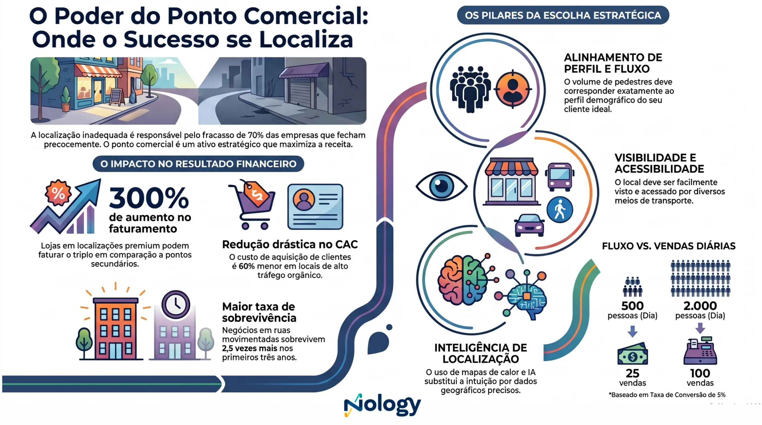 ponto comercial
